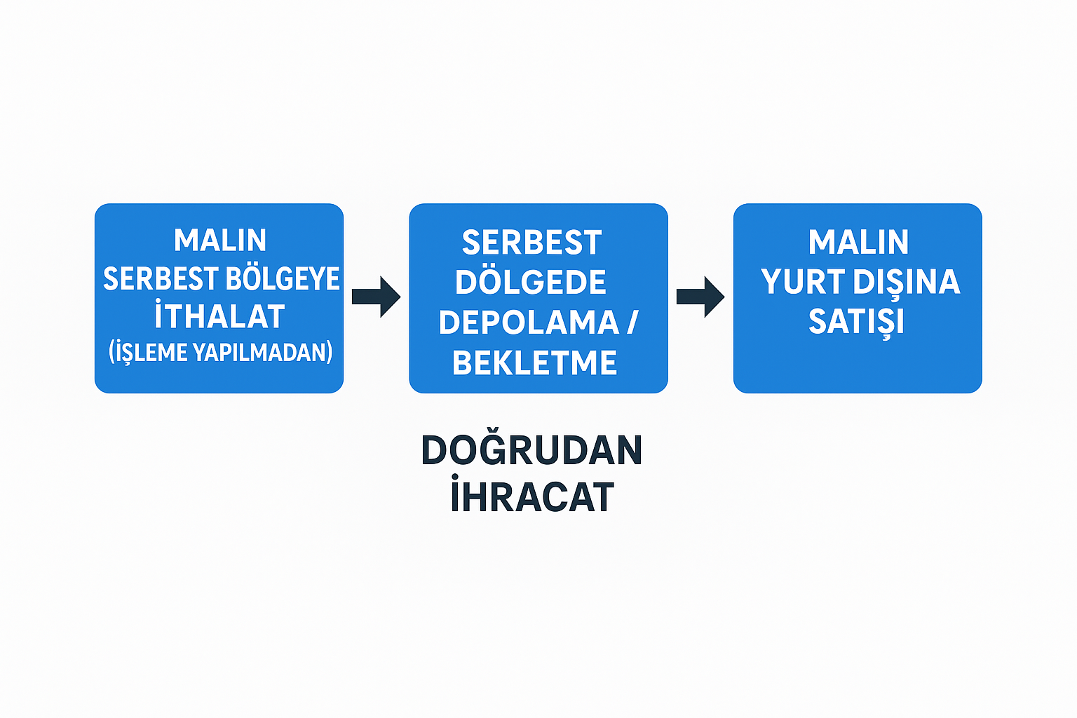 Serbest Bölgede İthalat → Doğrudan İhracat Süreci