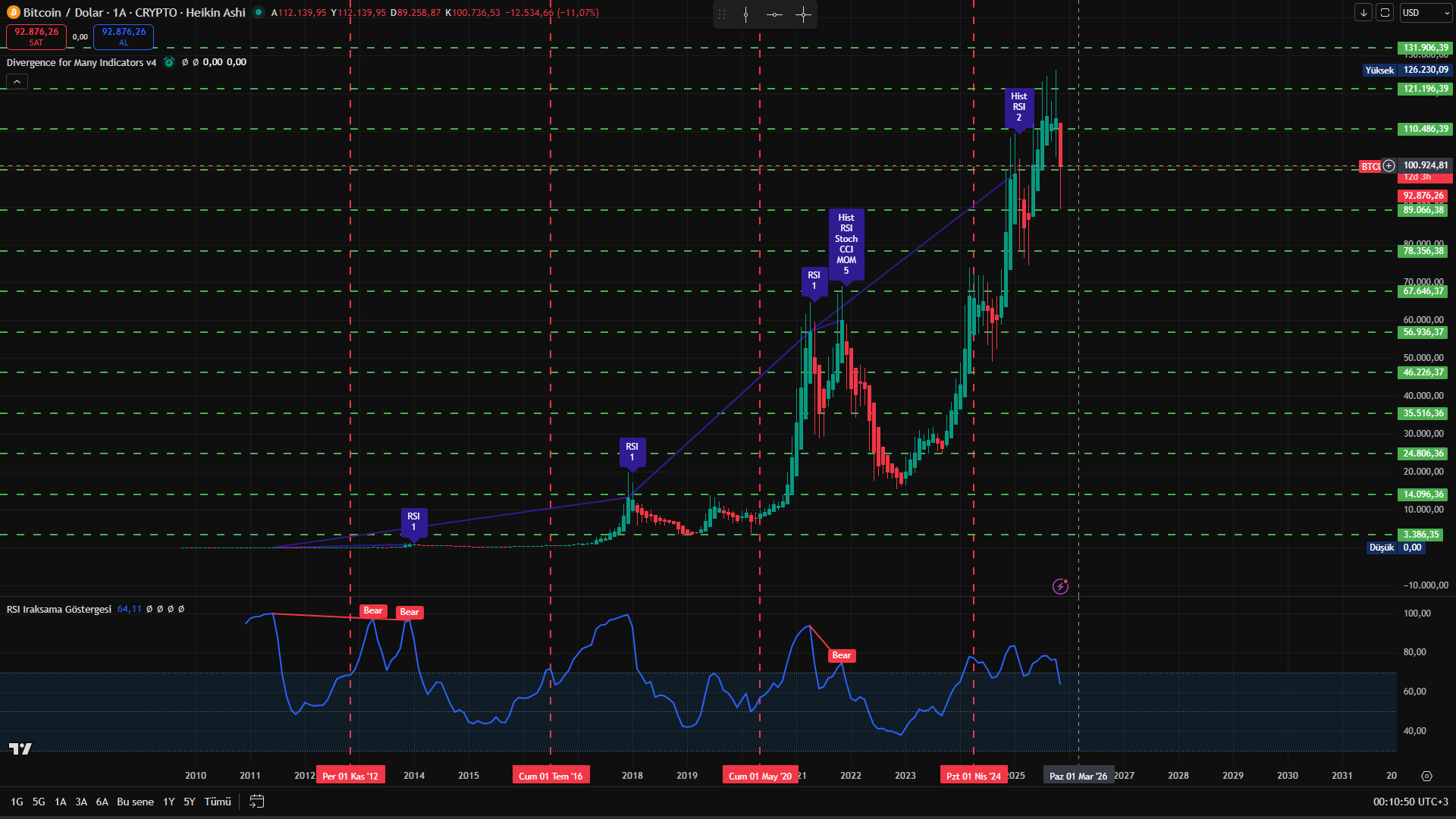 Bitcoin’de Döngüsel Dönüş: 2025 Zirvesi, Ayı Sezonunun Başlangıcı